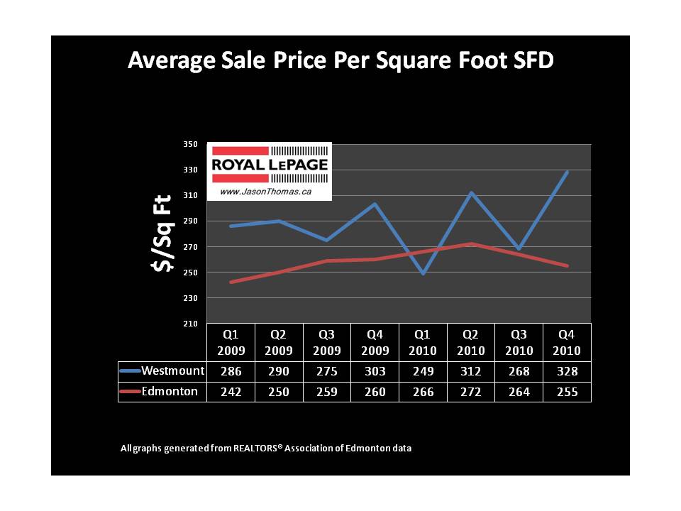 Westmount average sold price per square foot edmonton